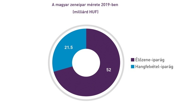 proart-zeneipari-jelentes-2020-diagram-1_2 700x.jpg