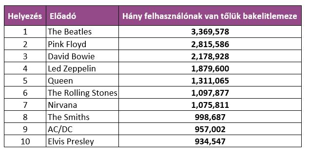 most popular vinyl albums 2