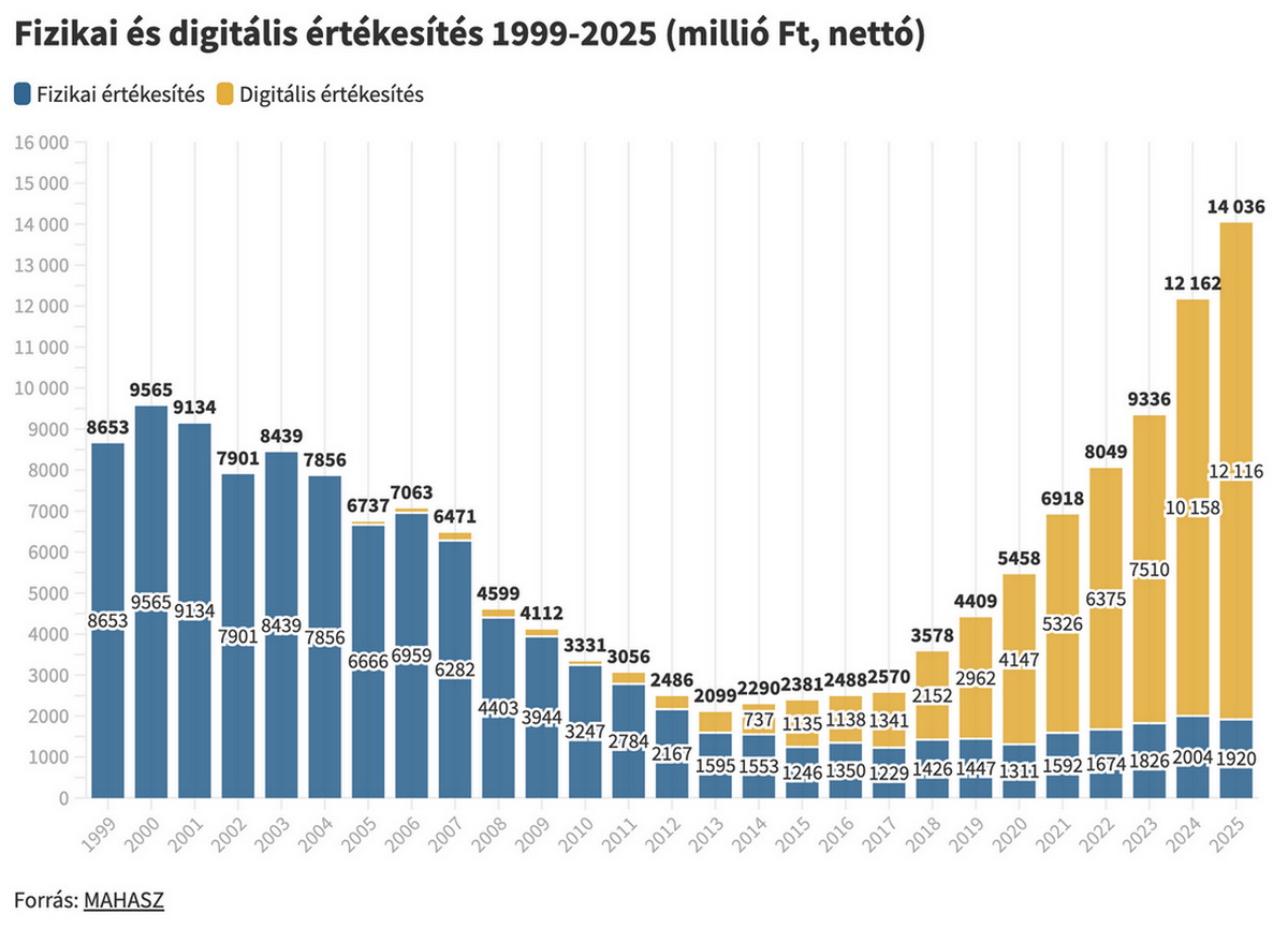 01 Fizikai és digitális értékesítés 1999 2025 millió Ft nettó 1200x